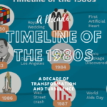 Timeline of the 1980s